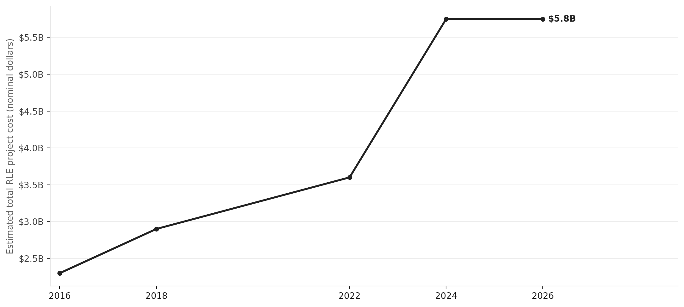 Red Line Extension cost estimates over time