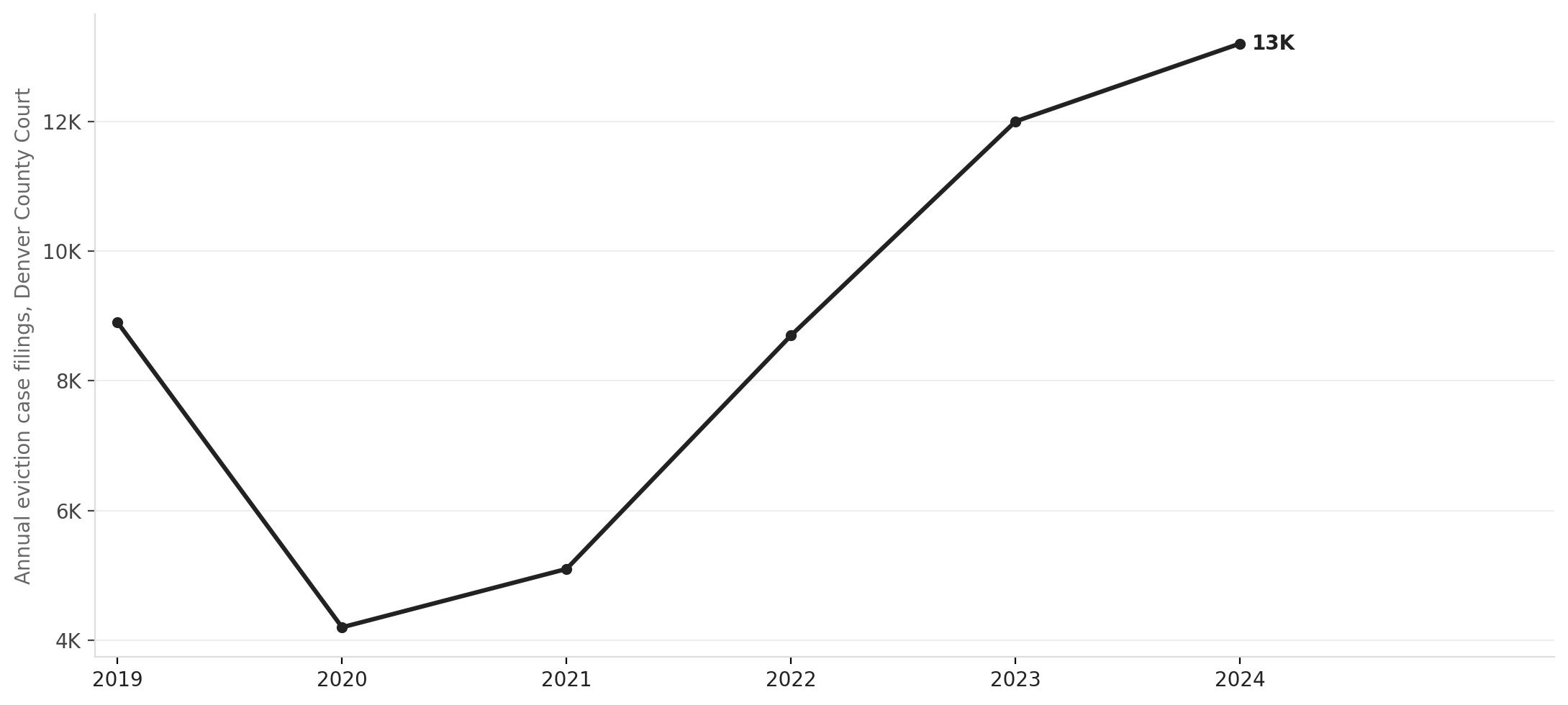 Denver eviction filings surge past pre-pandemic norms