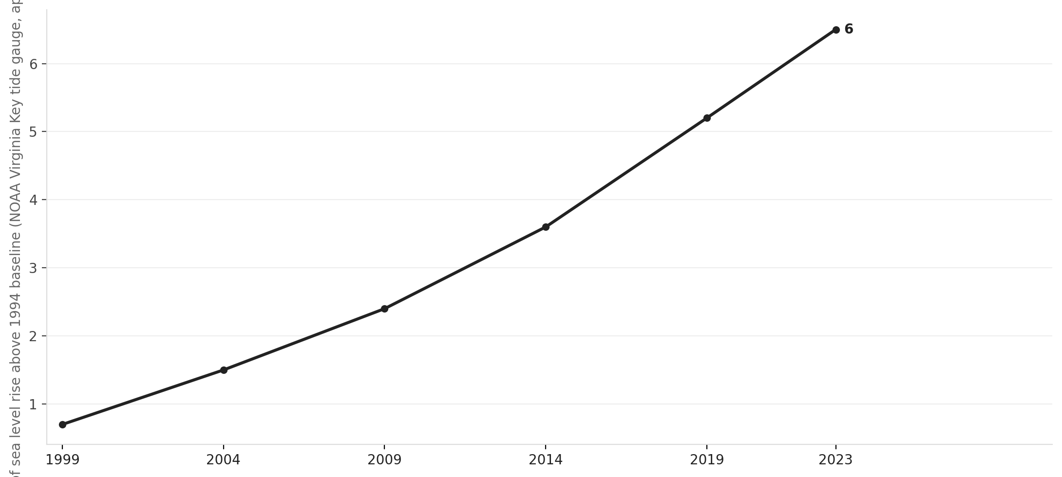 Miami-Dade sea level rise, 1994–2023