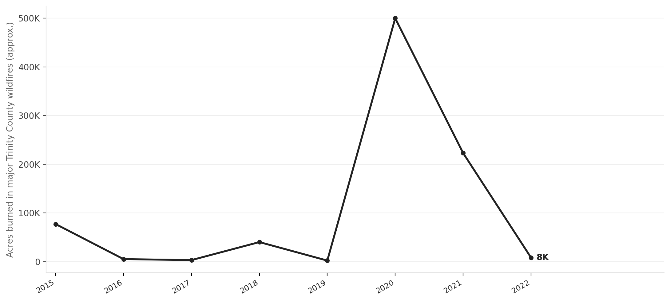 Acres burned in Trinity County wildfires, 2015–2022