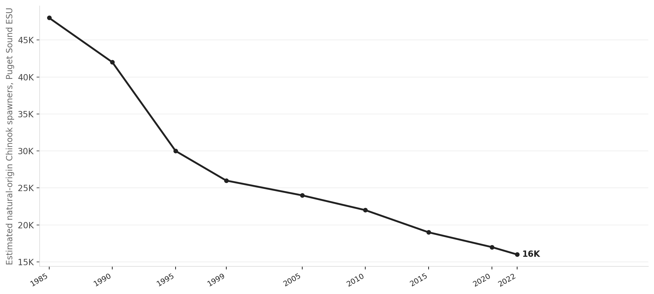 Puget Sound Chinook salmon returns have collapsed over decades