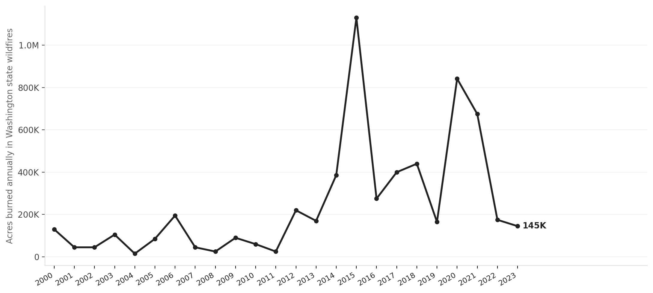 Washington acres burned by wildfire, 2000–2023