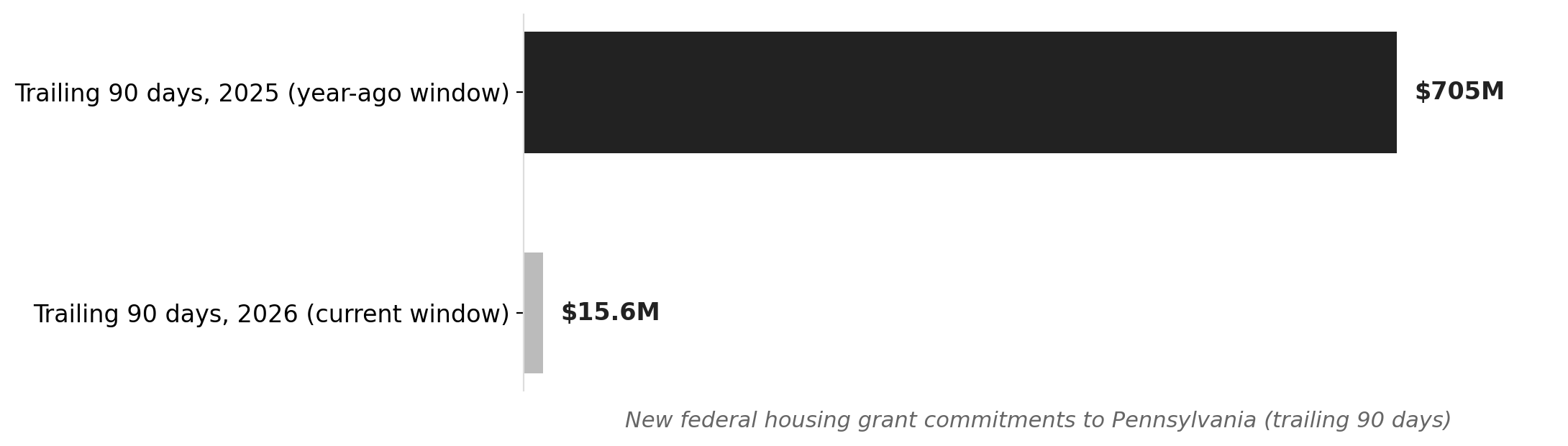 Pennsylvania's new federal housing grant commitments collapsed 98% year-over-year