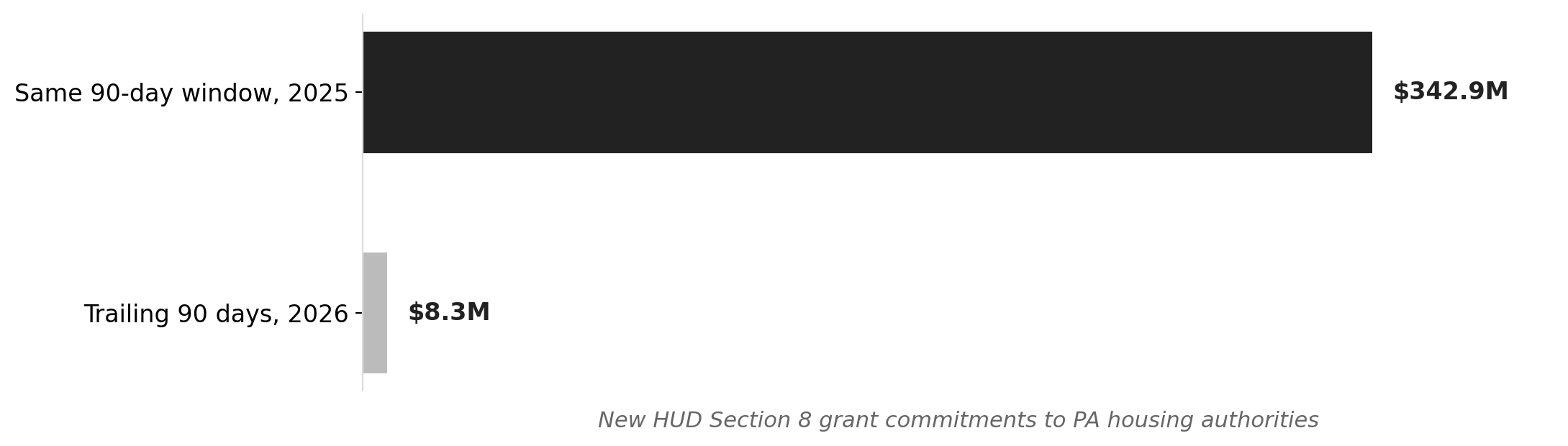 PA Section 8 grant commitments collapse: trailing 90 days, 2025 vs 2026