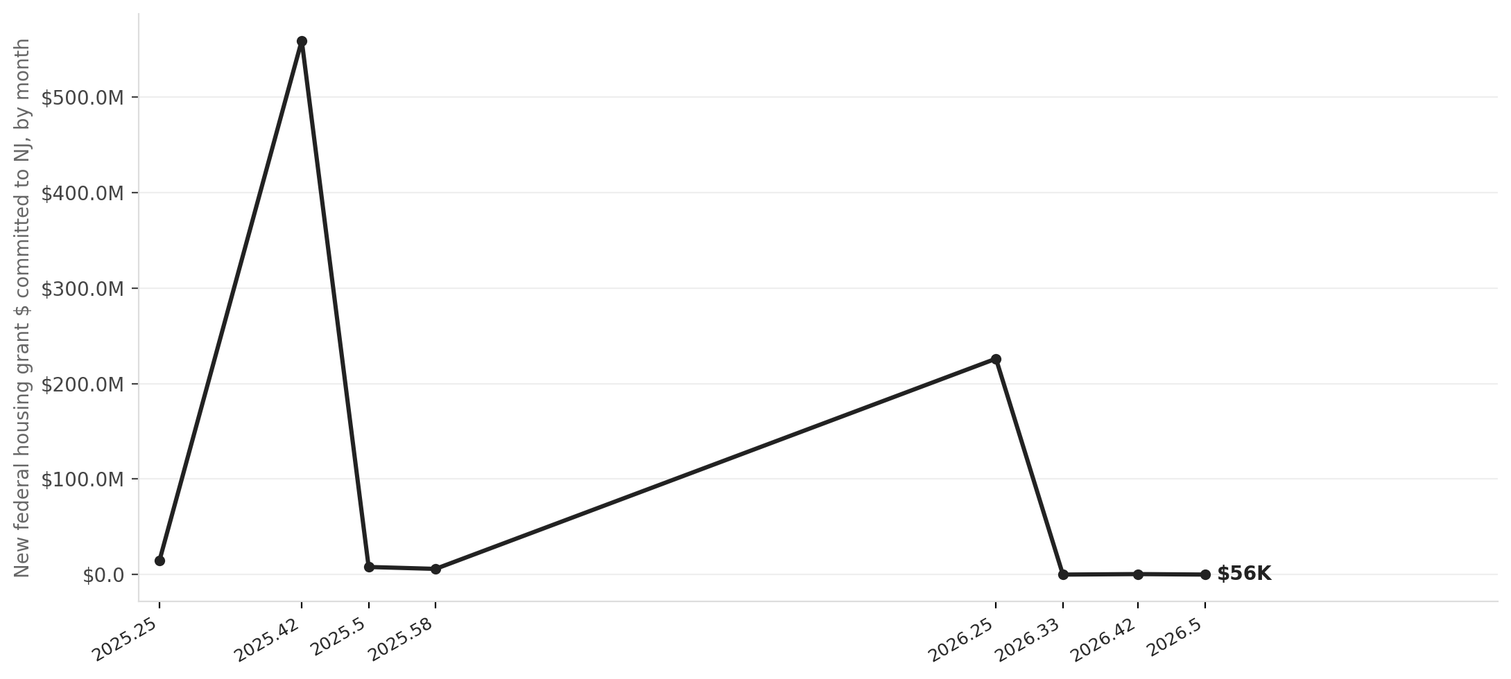NJ new federal housing grant commitments by month, 2025 vs 2026