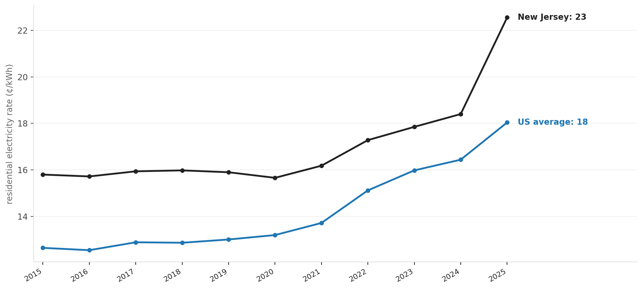 NJ residential electricity rates vs. US average, 2015–2025