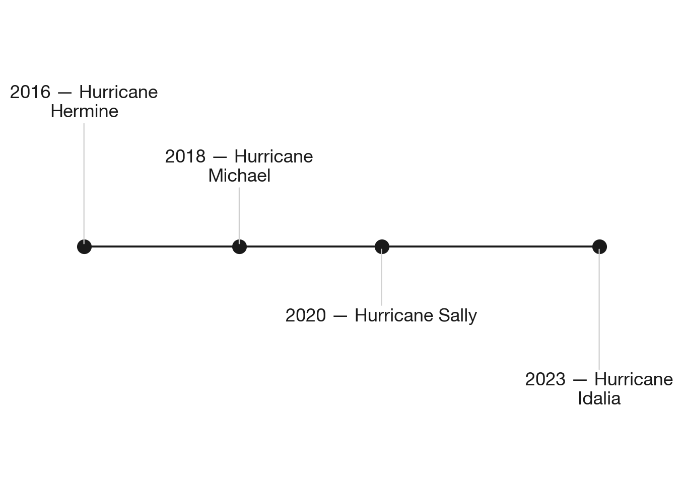Four named storms have struck Franklin County since 2016