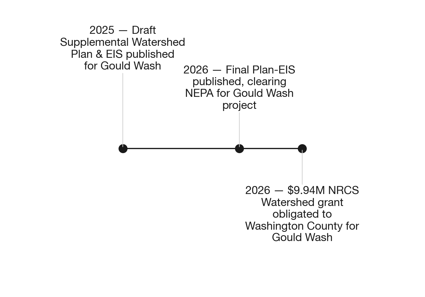 The Gould Wash pipeline: from NEPA to obligation, as NRCS closes the door
