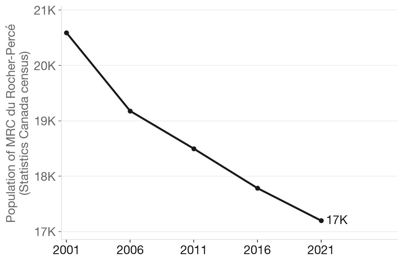 Rocher-Percé population decline, 2001–2021