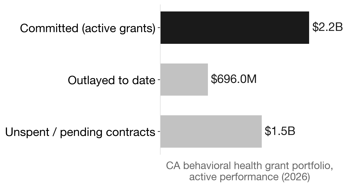 California's mental health infrastructure money: committed vs. actually spent