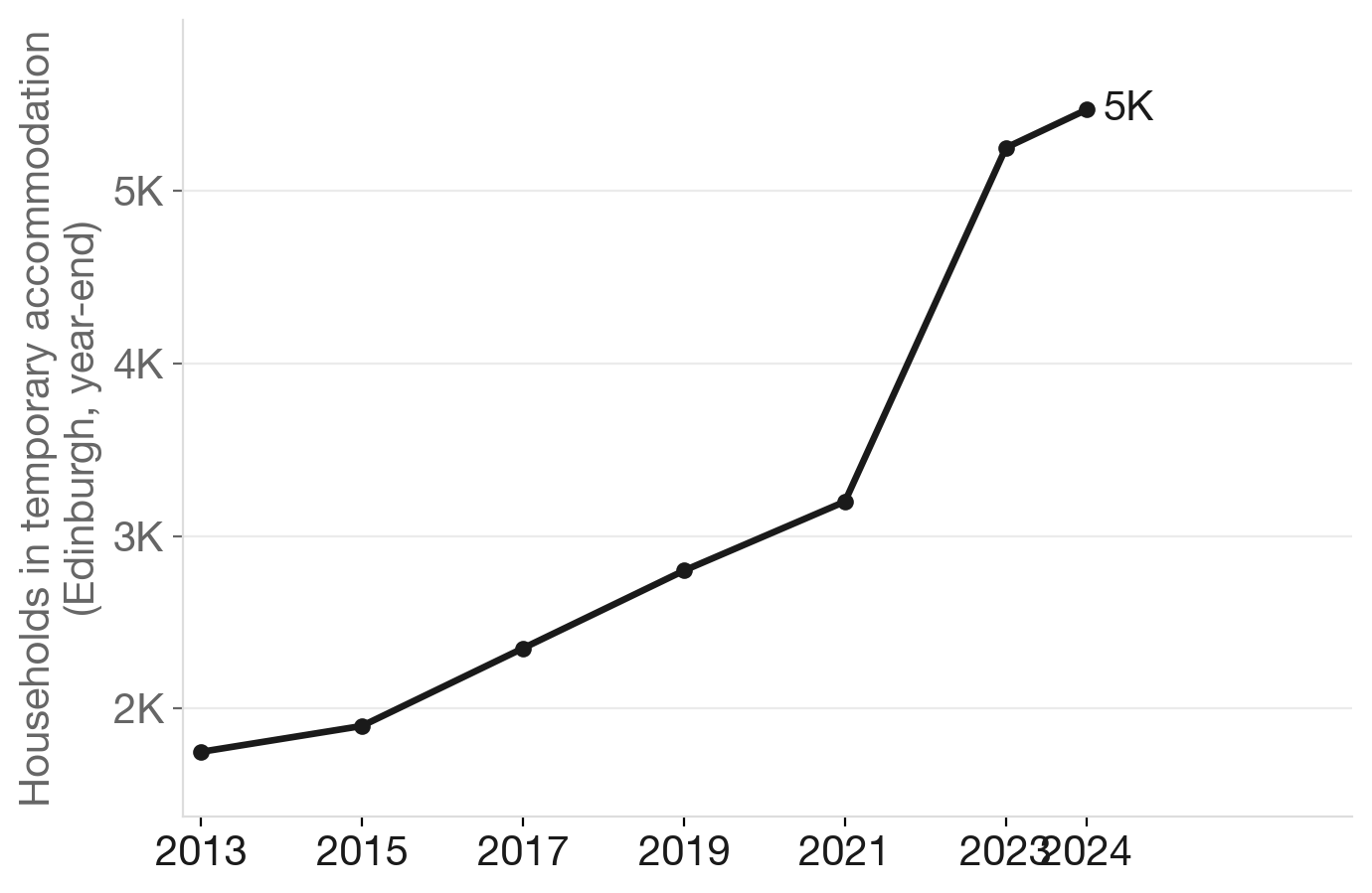 Edinburgh households in temporary accommodation, 2013–2024