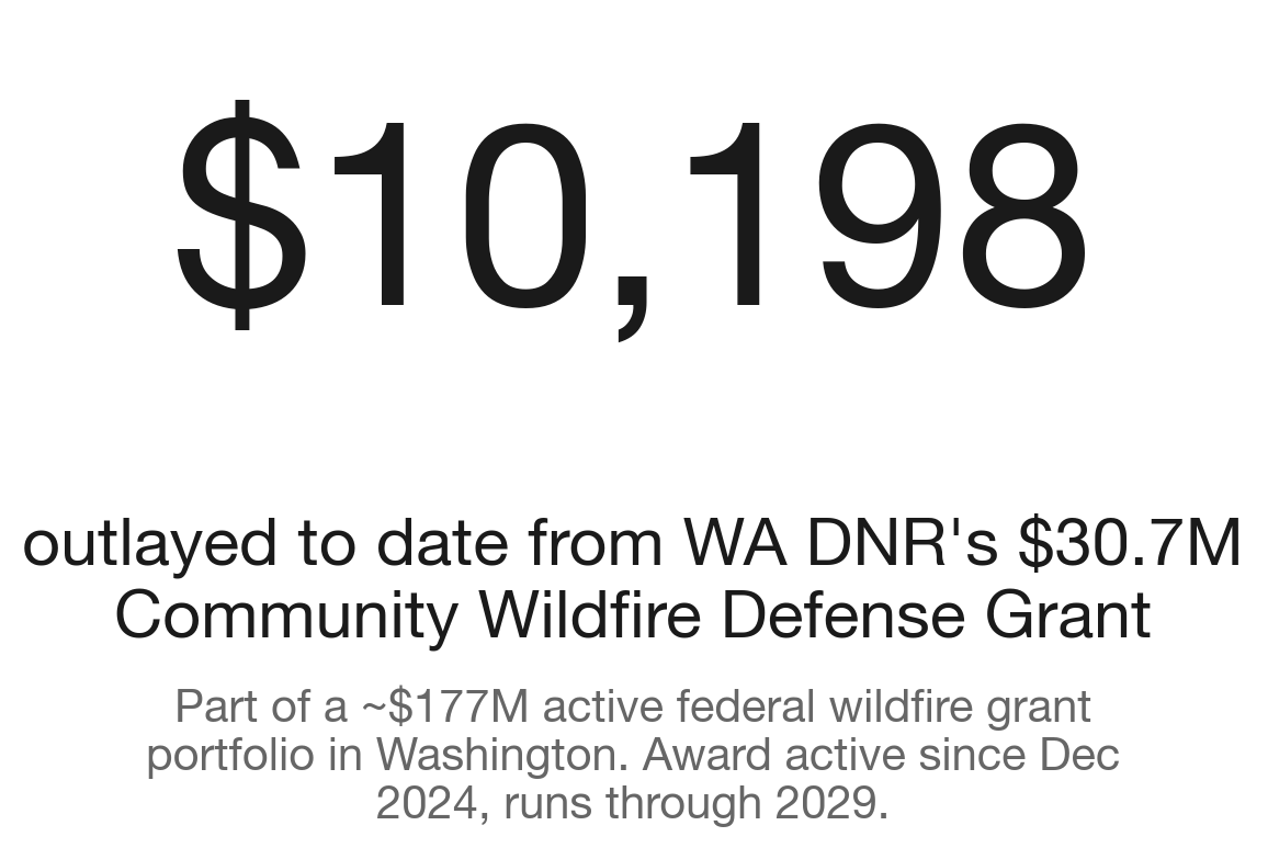 $177M in federal wildfire money, barely touched