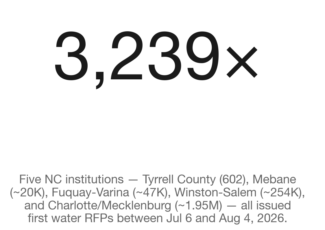 From 602 to 1.95 million: the population spread of NC's newest water RFPs