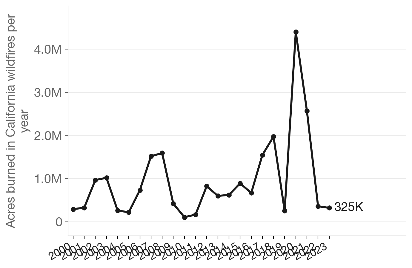 California acres burned by wildfire, 2000–2023