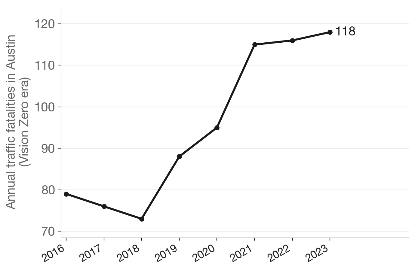 Austin traffic deaths climbed to a record as Vision Zero corridor projects stalled