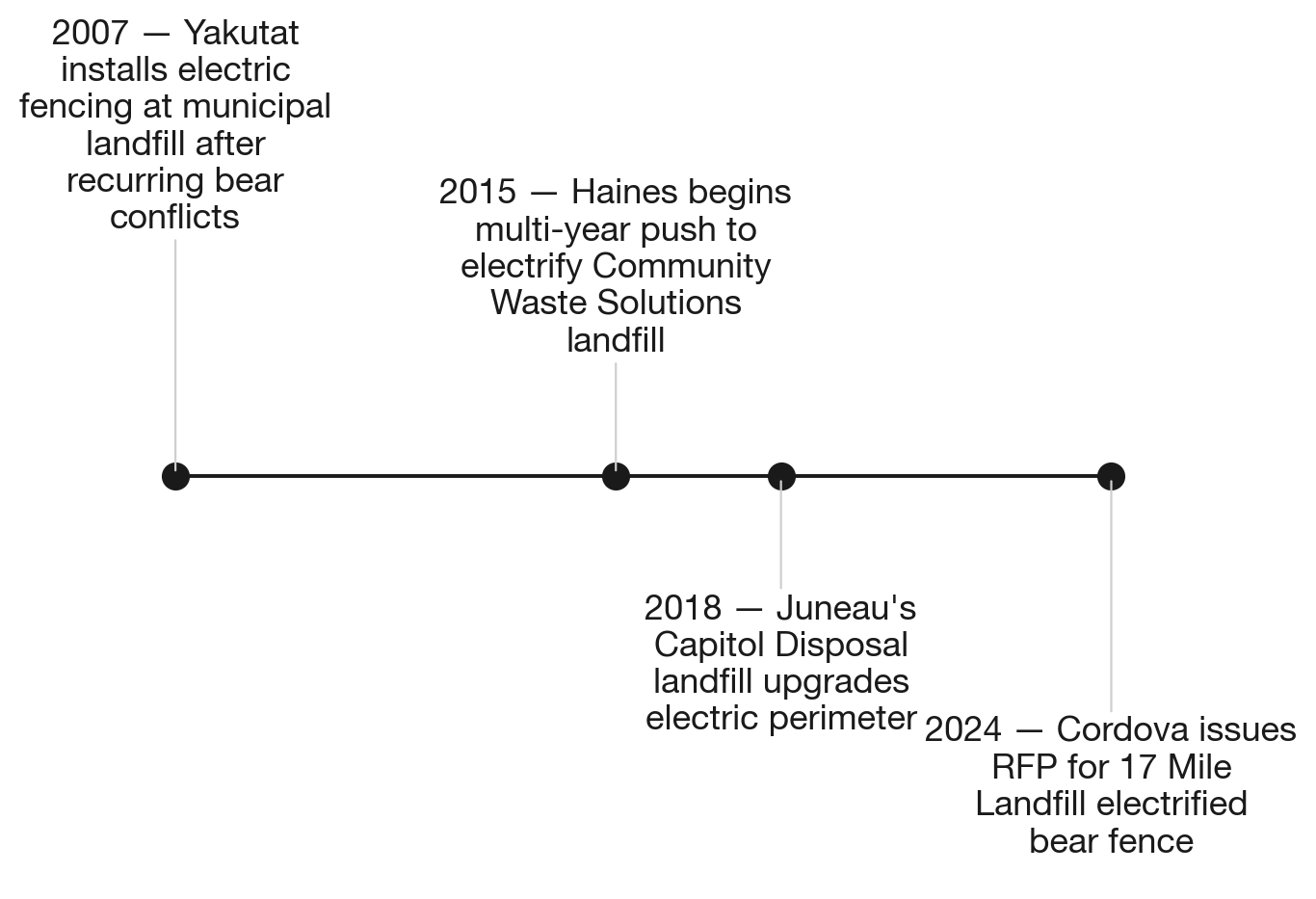 Alaska's landfill-electrification wave — Cordova arrives late
