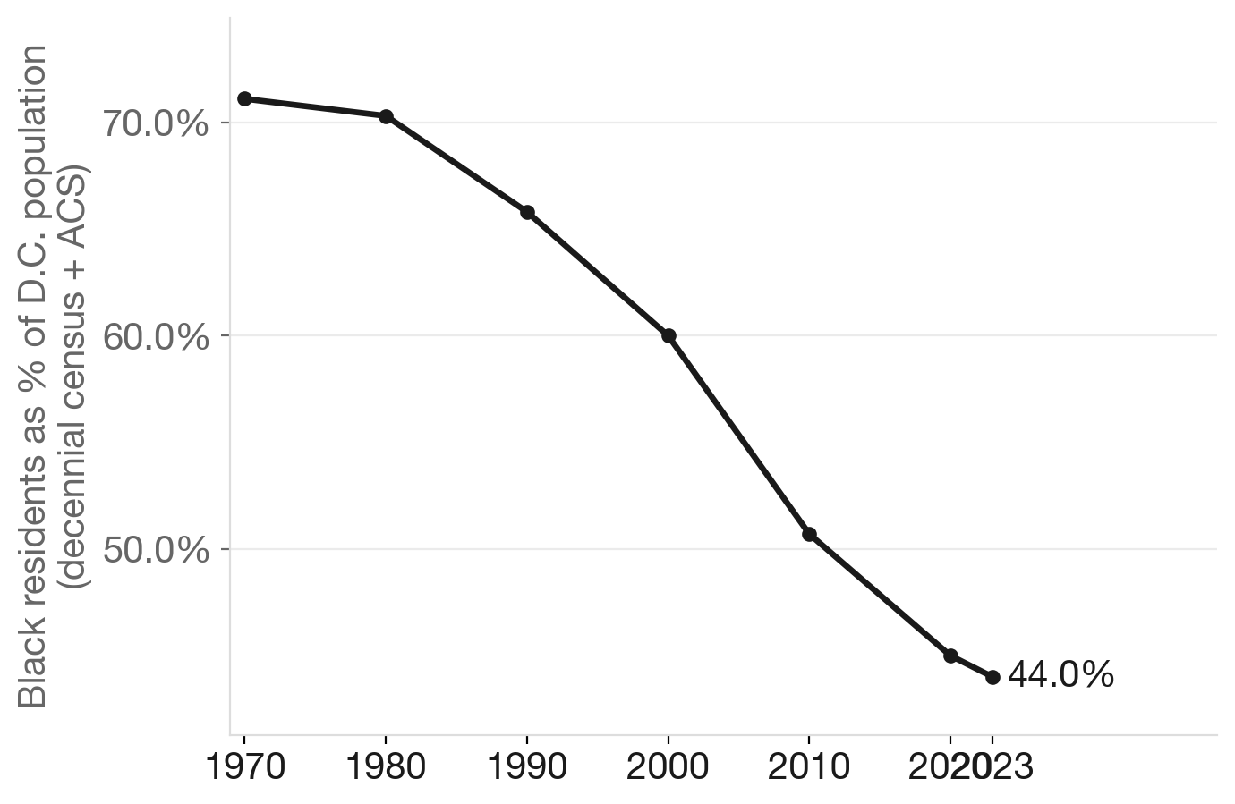 D.C.'s Black population share has fallen for five decades