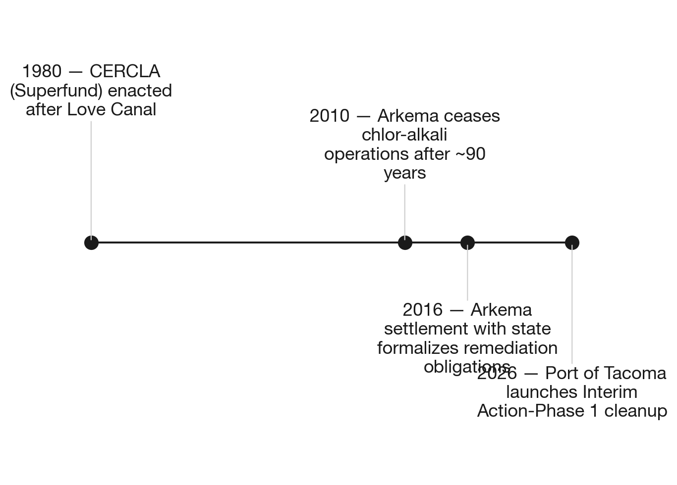 A century of chemistry on the Hylebos: Arkema site milestones