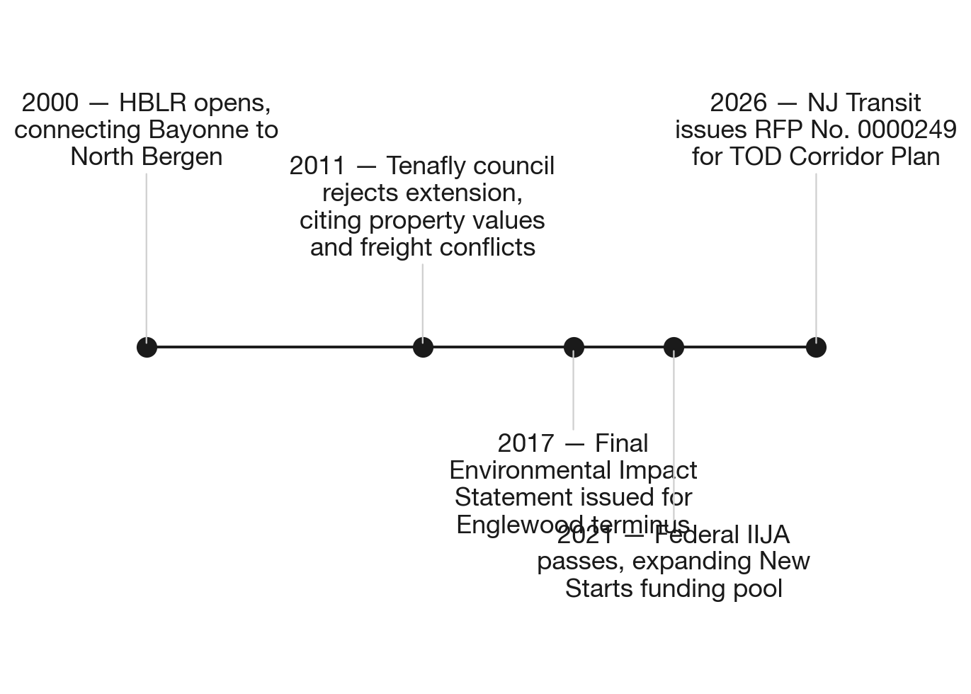 The Northern Branch Extension saga, 2000–2026