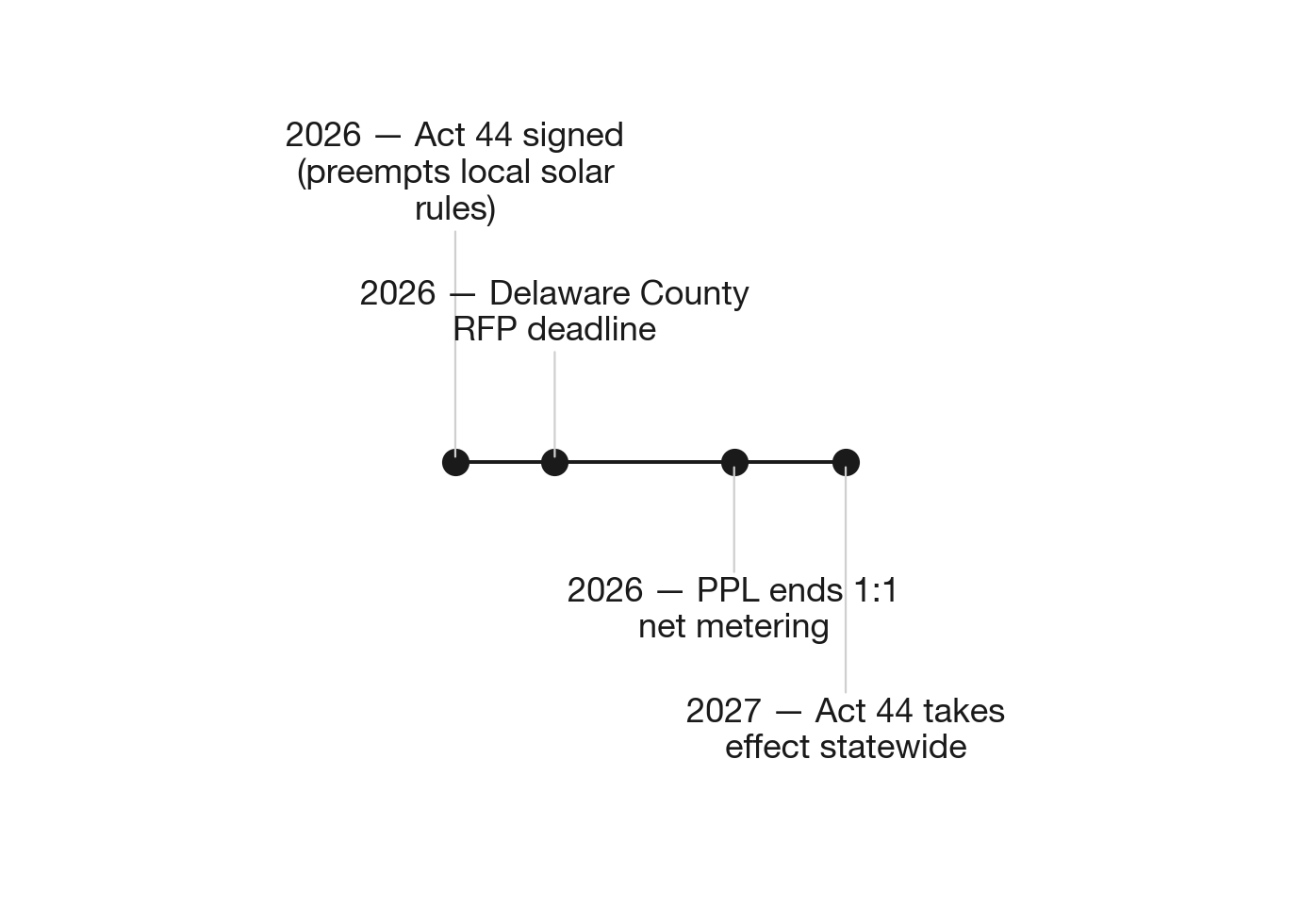 Pennsylvania's six-month solar window (Aug 2026 – Jan 2027)
