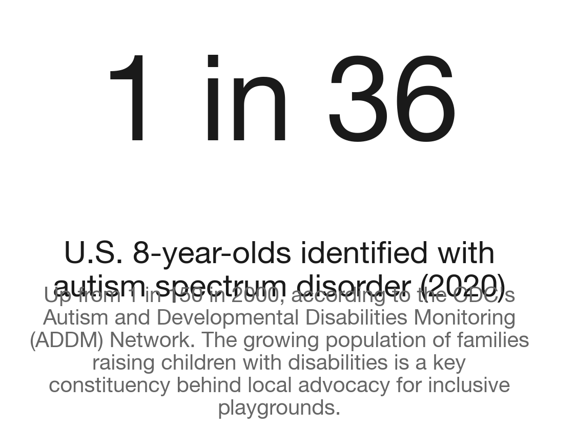 1 in 36 children in the U.S. is now identified with autism