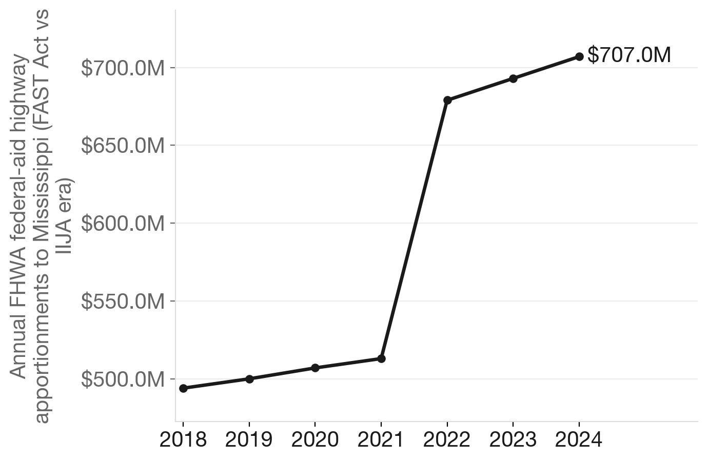 Federal-aid highway obligations to Mississippi surged after the IIJA