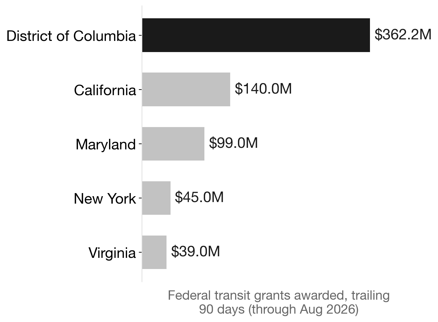 DC's 90-day federal transit haul dwarfs the biggest transit states combined
