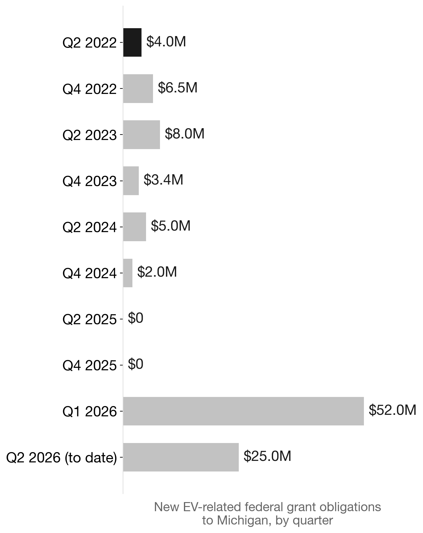 Michigan's quarterly EV-related federal grant starts, 2022–2026
