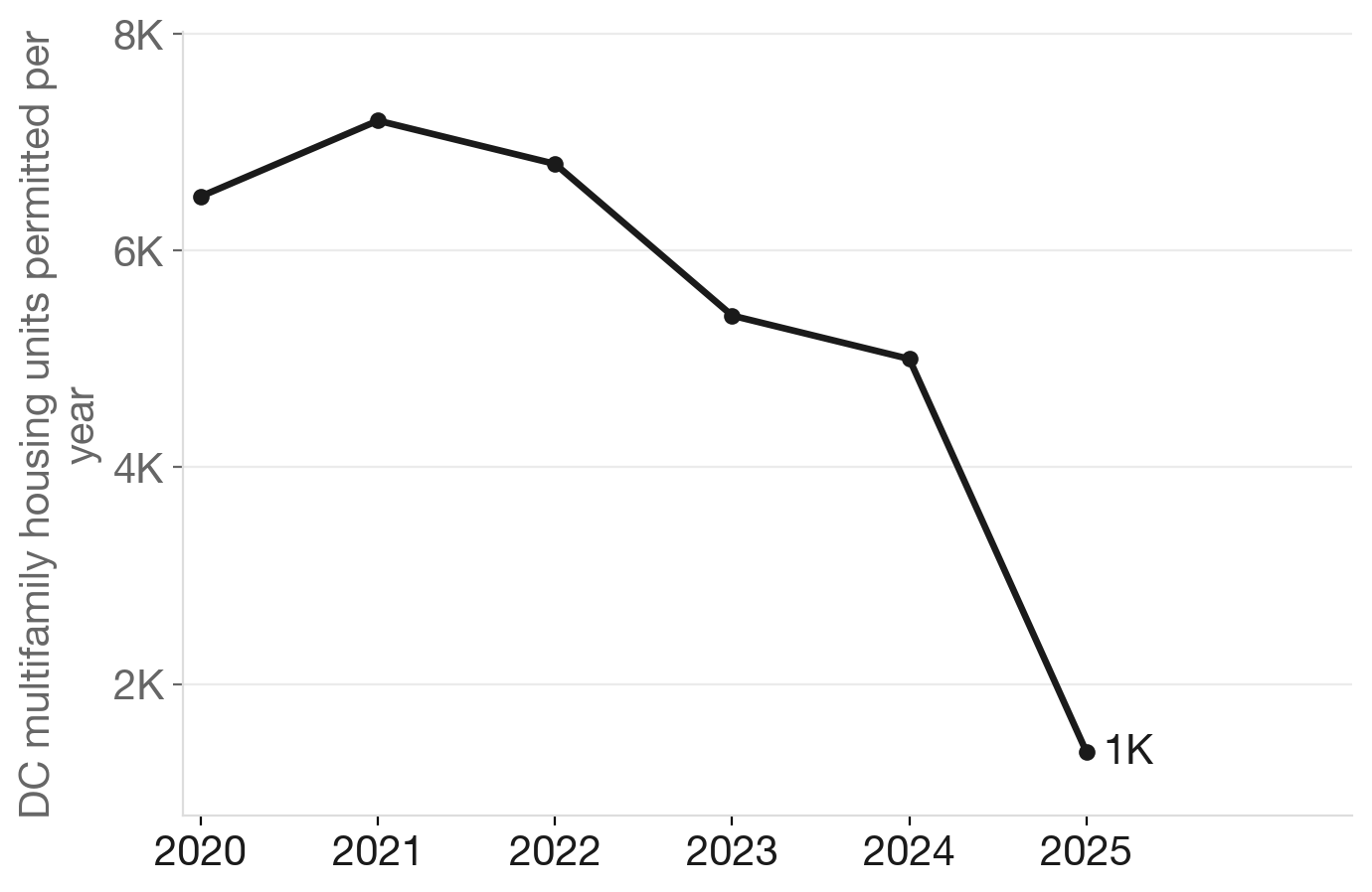 DC multifamily permitting has collapsed