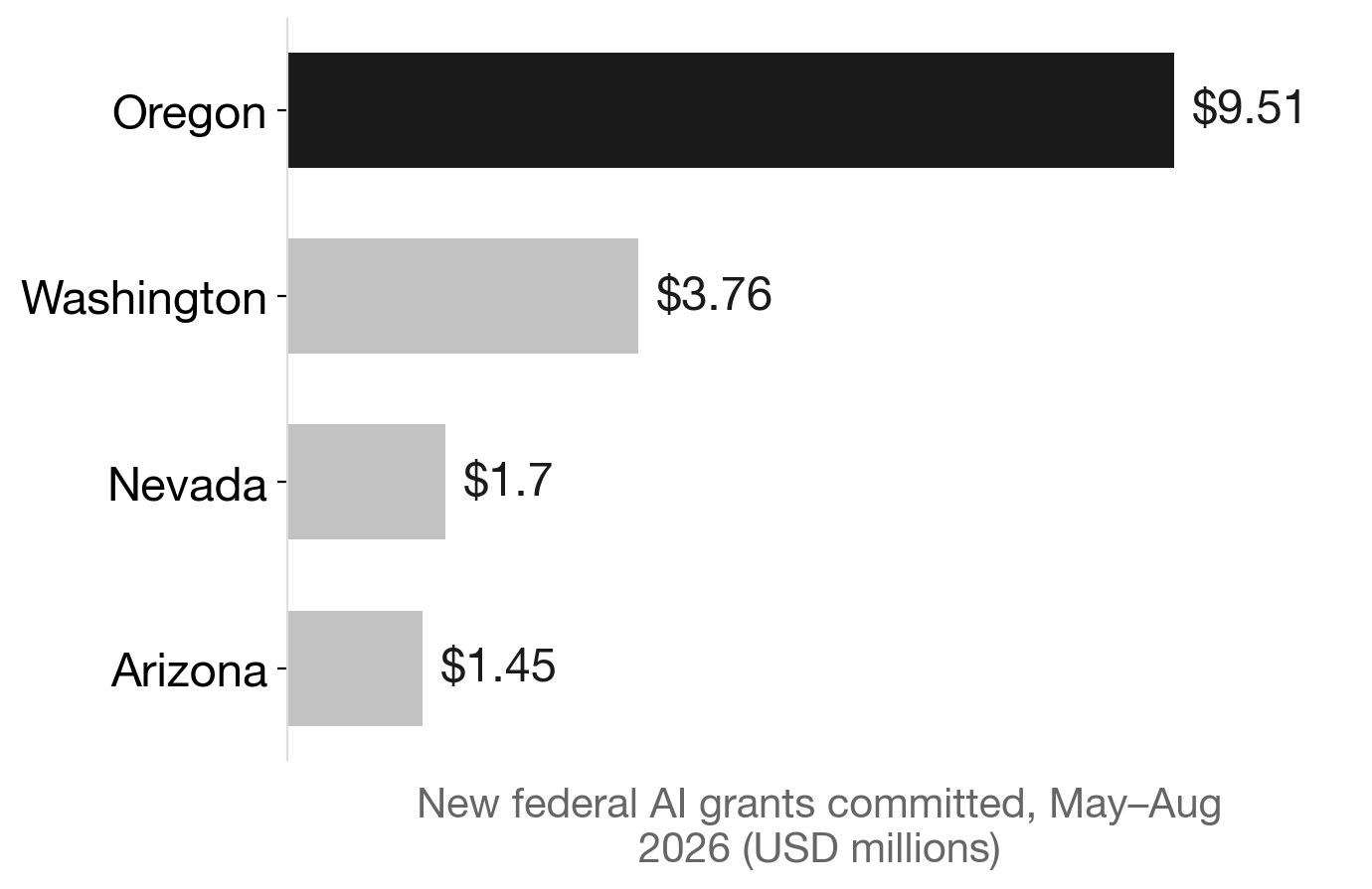Oregon ranks #2 among western states (ex-CA) for new federal AI grants, May–Aug 2026