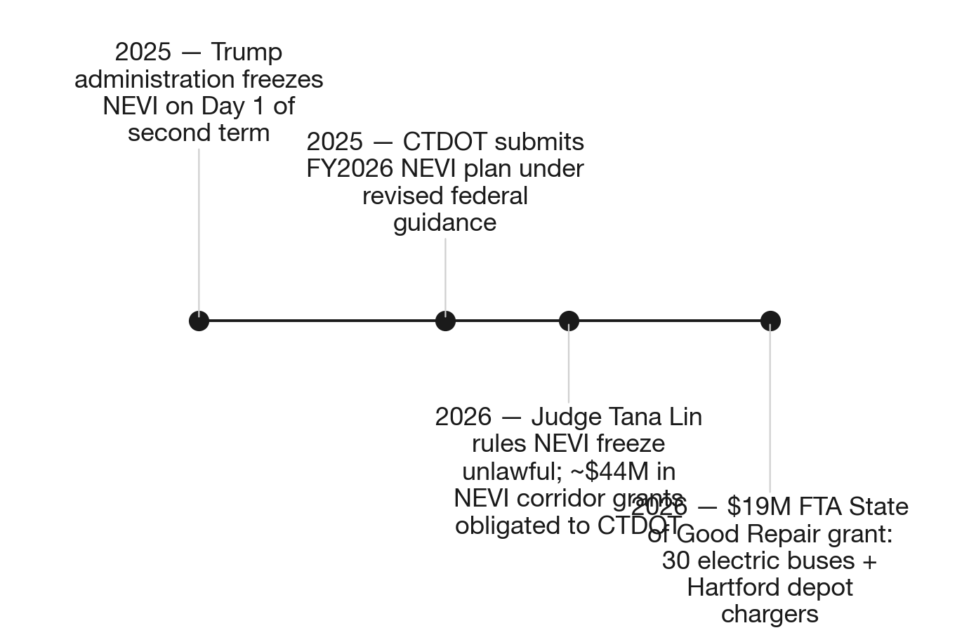 NEVI whiplash: how Connecticut kept the money flowing
