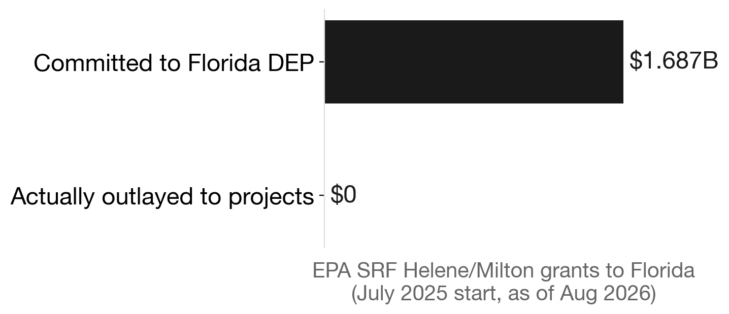 Florida's $1.687B in EPA hurricane water grants: committed vs. actually spent