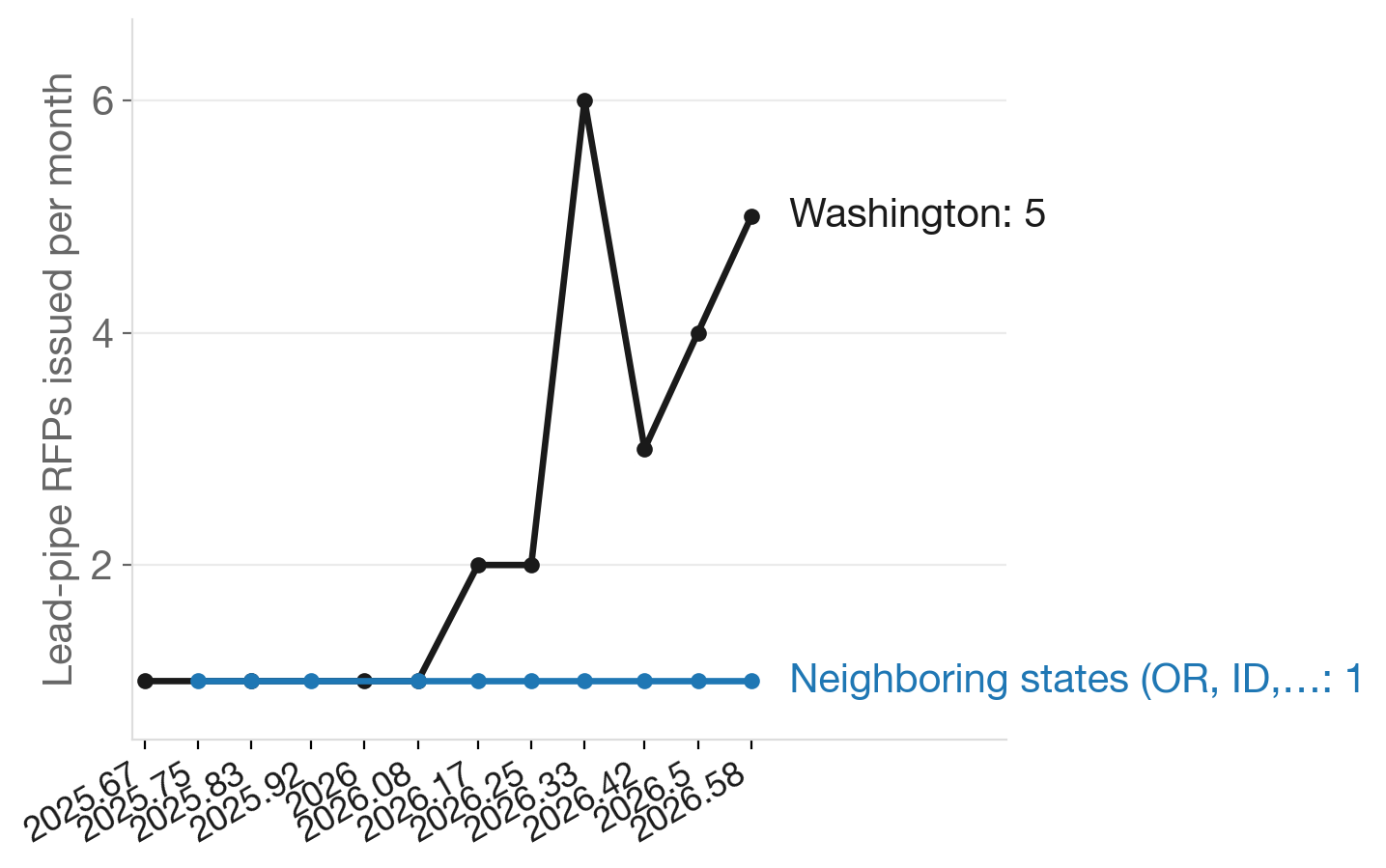 Washington lead-pipe RFPs surged in 2026 while neighboring states stayed flat