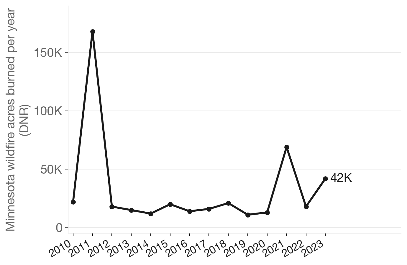 Minnesota wildfire acres burned, 2010–2023