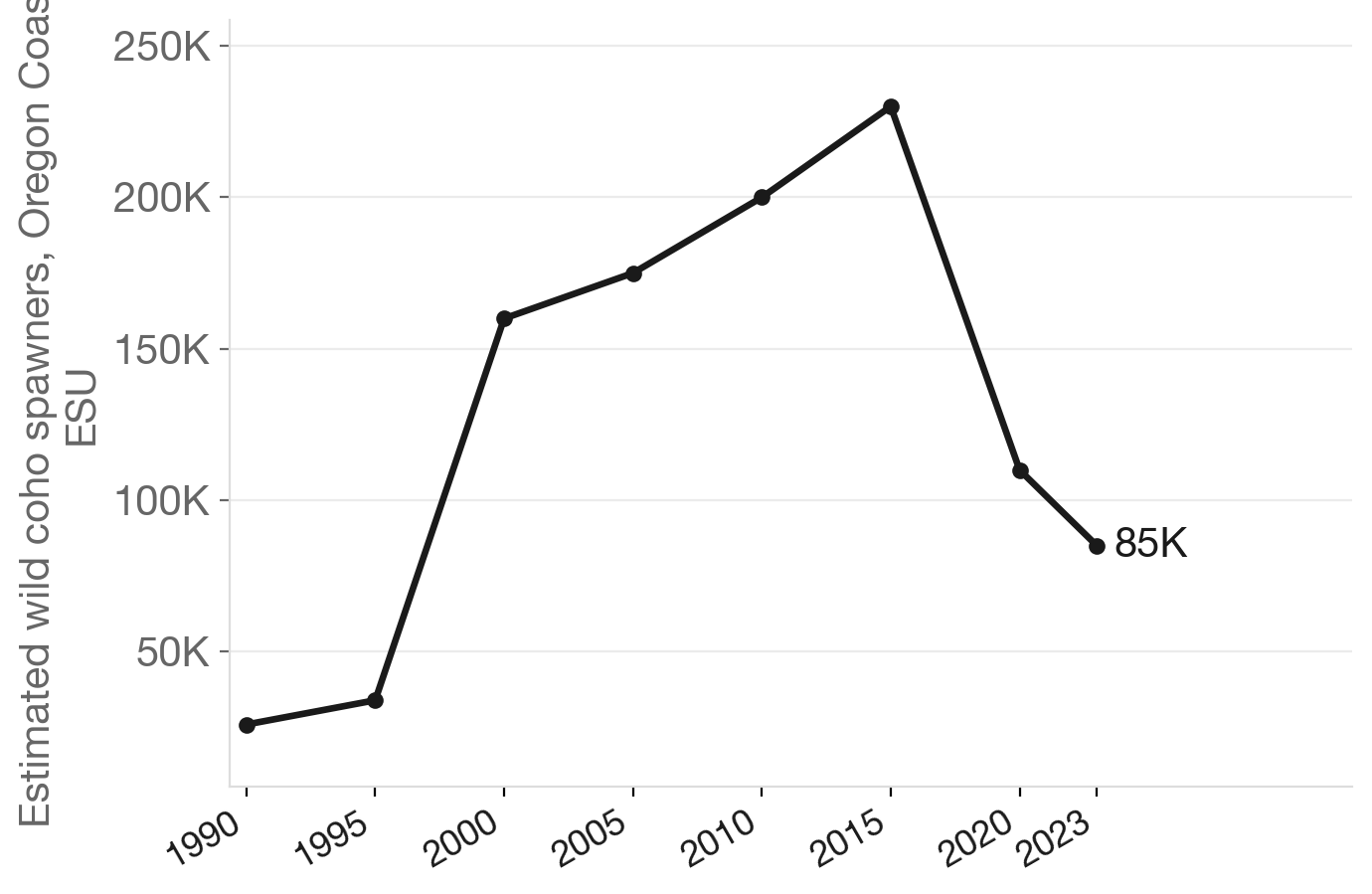 Oregon Coast coho salmon: decades of decline drove the tide gate removal push