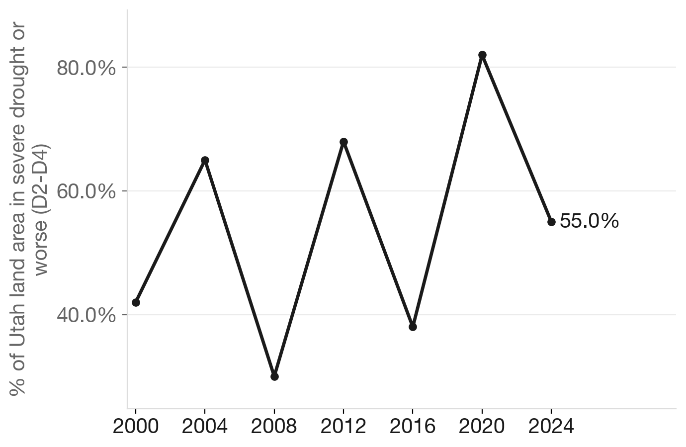 Utah's deepening drought: Drought severity, 2000–2024
