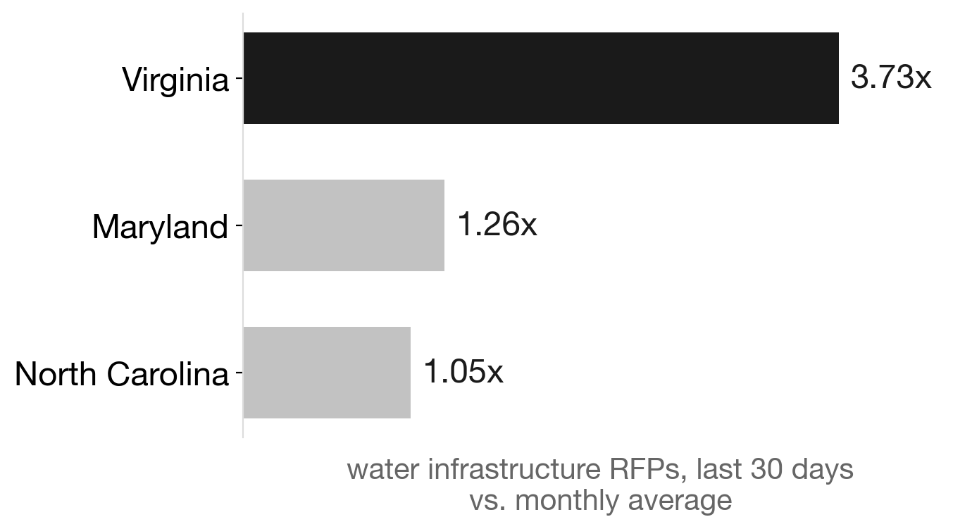 Virginia's water RFP surge dwarfs neighboring states