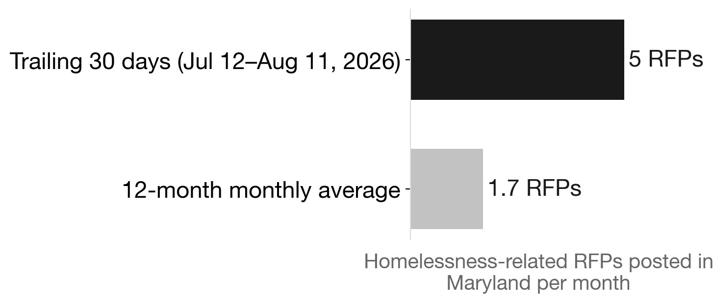 Maryland homelessness RFPs: last 30 days vs 12-month monthly average