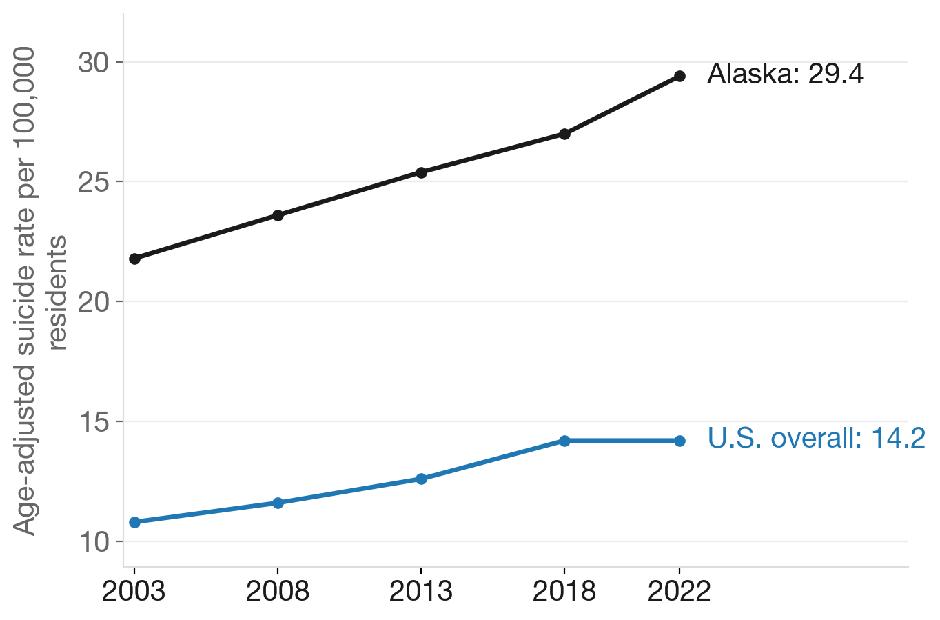 Alaska's suicide rate has climbed for two decades — and remains the nation's highest
