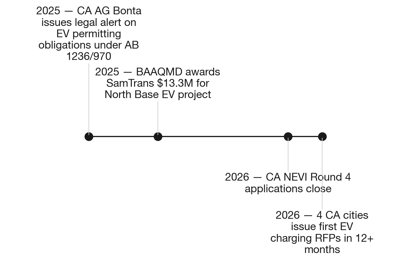 How California's NEVI freeze delayed a year of EV charging procurement