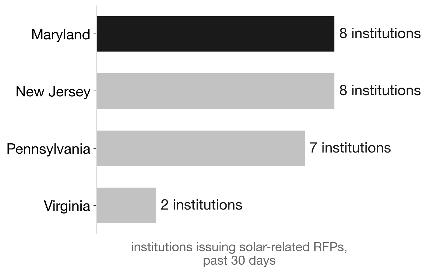 Maryland ties New Jersey for the most solar RFP activity in the Mid-Atlantic