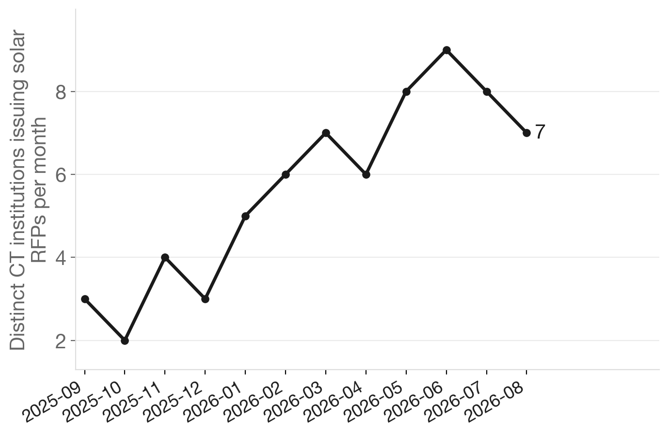 CT solar RFPs surged after HB 5340 passed