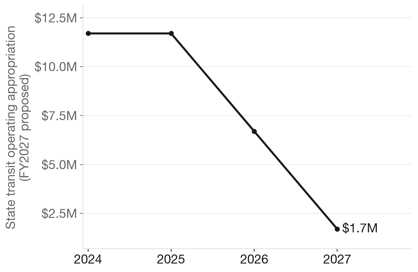 Missouri's Transit Operating Investment, FY2024–FY2027 (proposed)