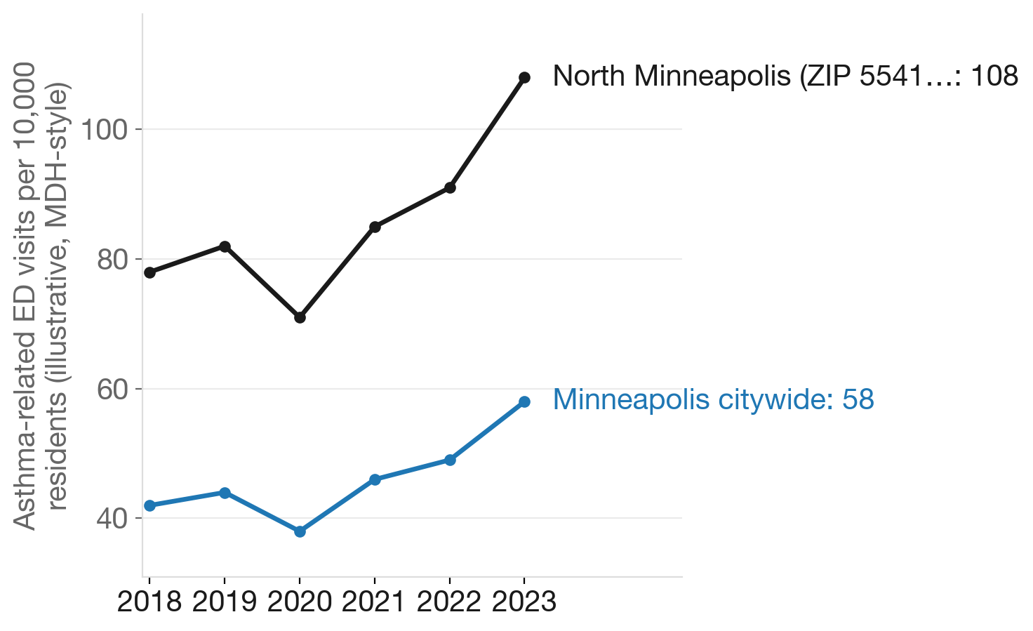 Asthma ED visits in North Minneapolis vs city average