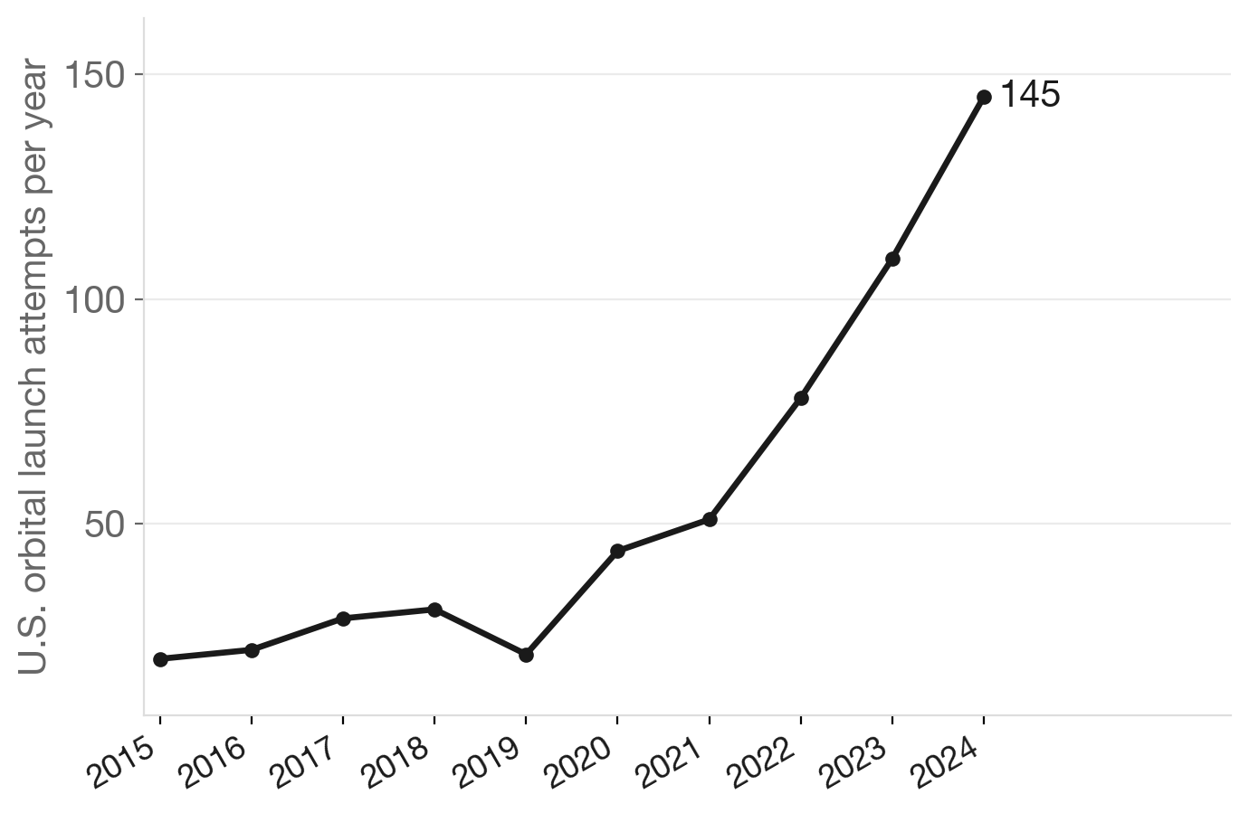 U.S. orbital launches, 2015–2024