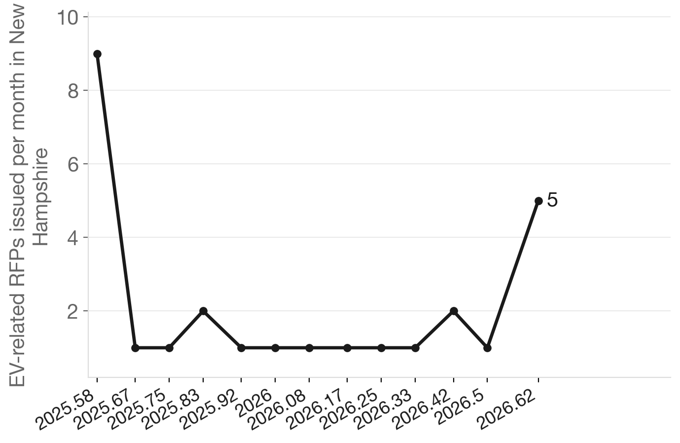 NH EV-related RFP volume by month, Aug 2025 – Aug 2026