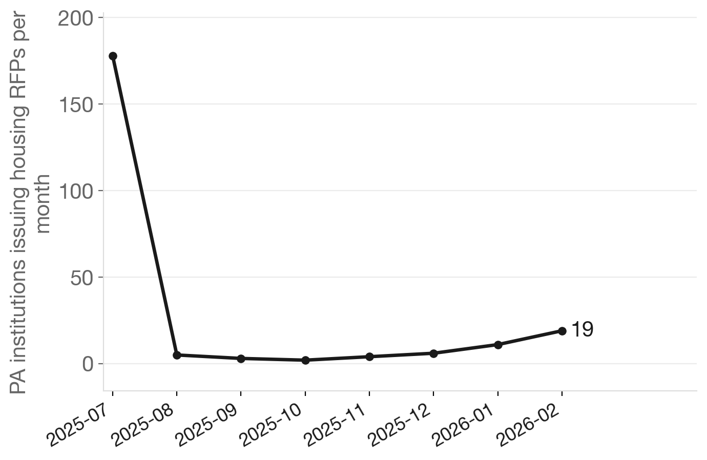 PA housing RFP activity: from freeze to thaw