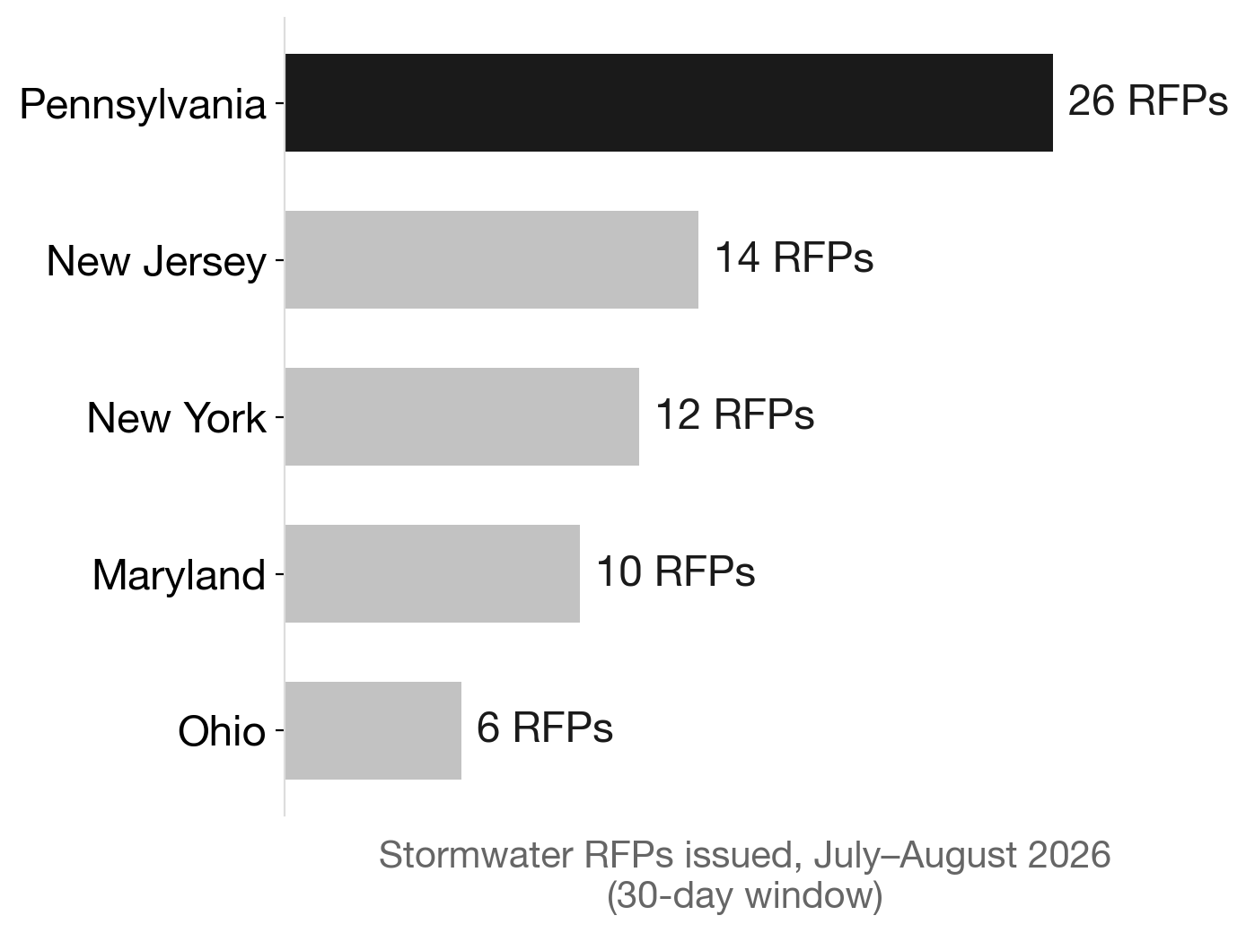 PA outpaces all neighboring states combined on stormwater RFPs