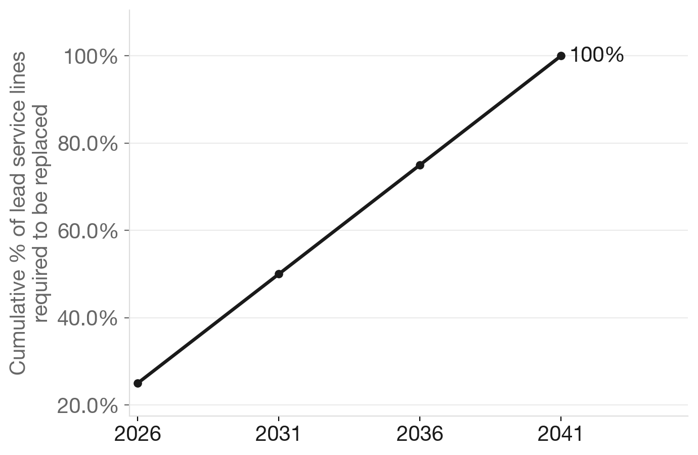 Michigan's post-Flint lead pipe mandate: 5% per year to 2041