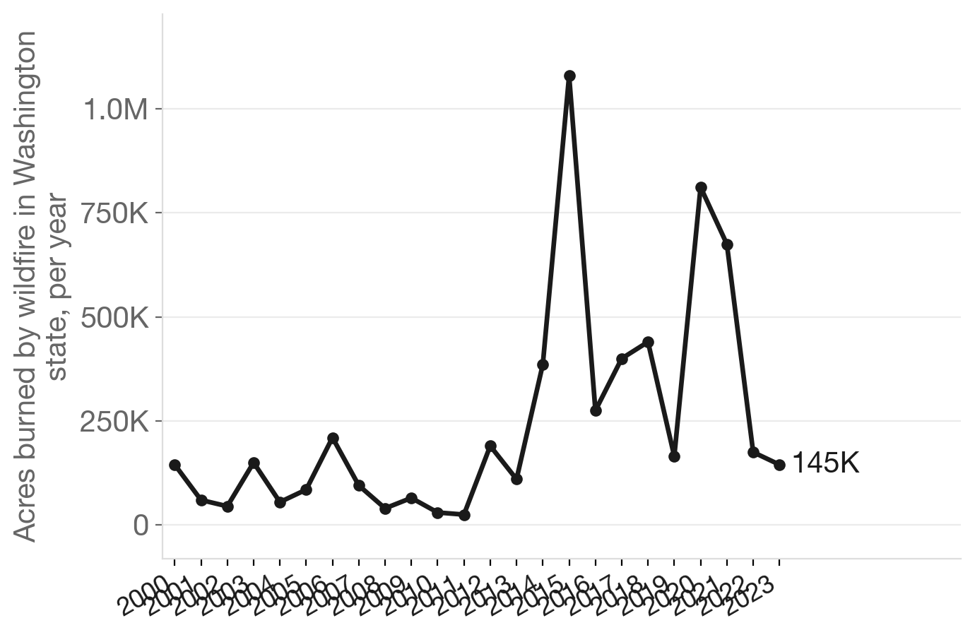 Washington's wildfire acres burned, 2000–2023